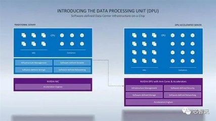 取代Intel！NVIDIA數(shù)據(jù)中心專用處理器揭秘 一顆DPU頂替125顆x86 CPU，人工智能基礎(chǔ)軟件開(kāi)發(fā)的革命